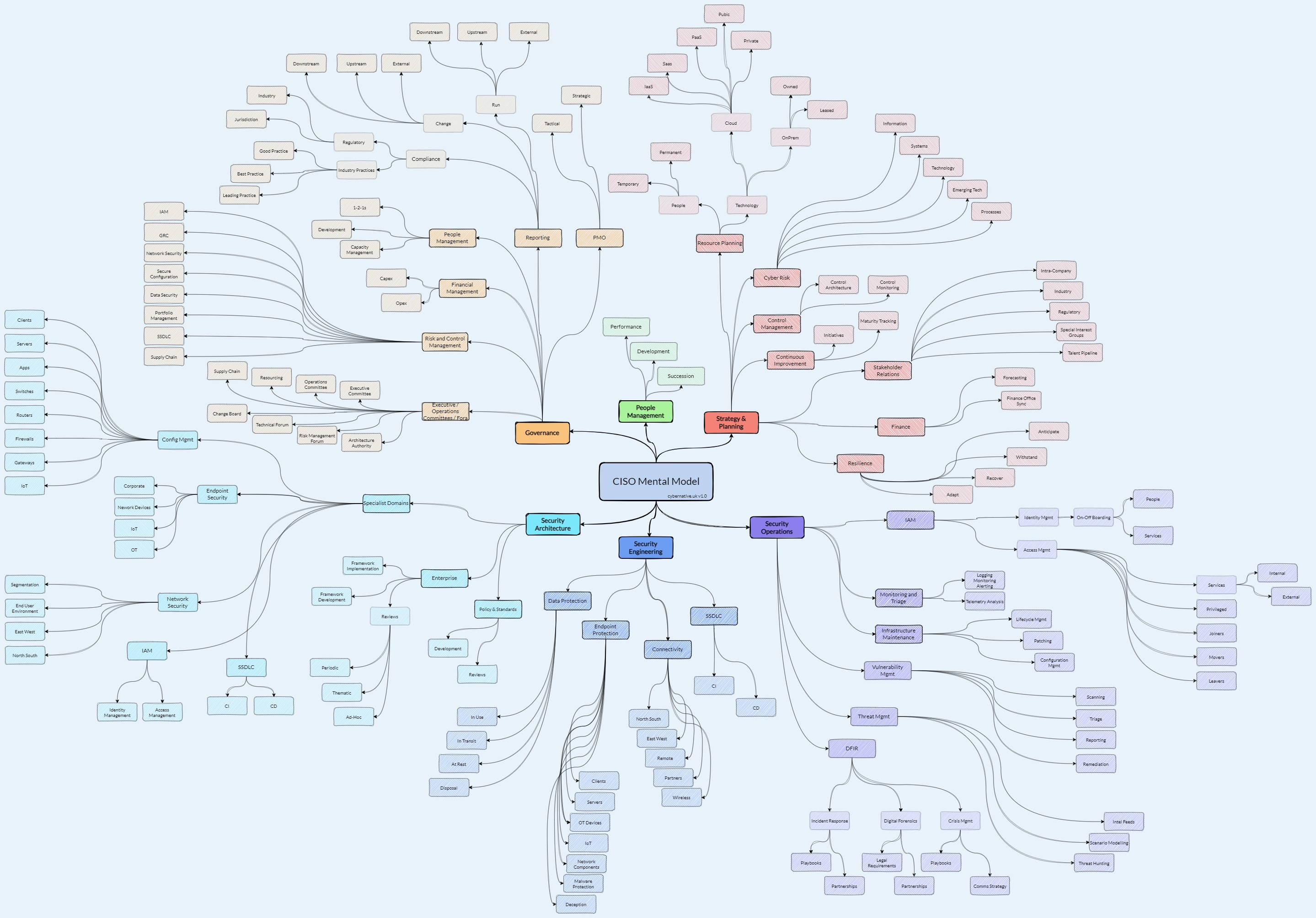 Visual depiction of the CISO mental model