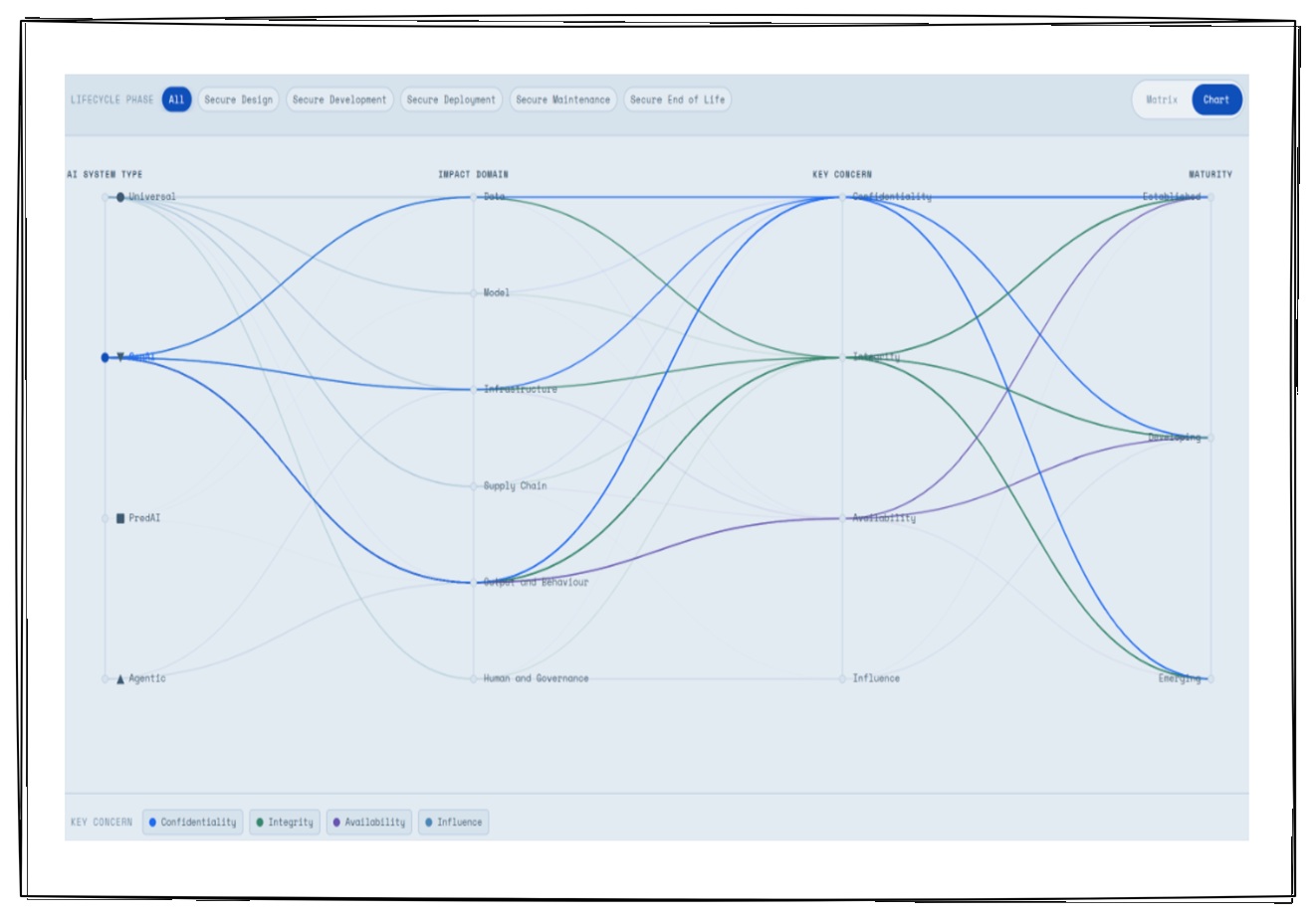 AI Security Compass — interactive matrix and chart mapping 50 AI attack vectors across the full AI lifecycle