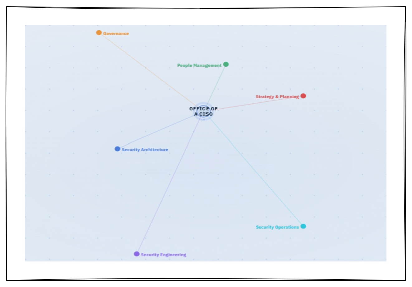 CISO Mental Model Interactive — screenshot of the interactive radial tree explorer
