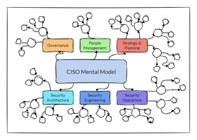 ciso mental model intro visual