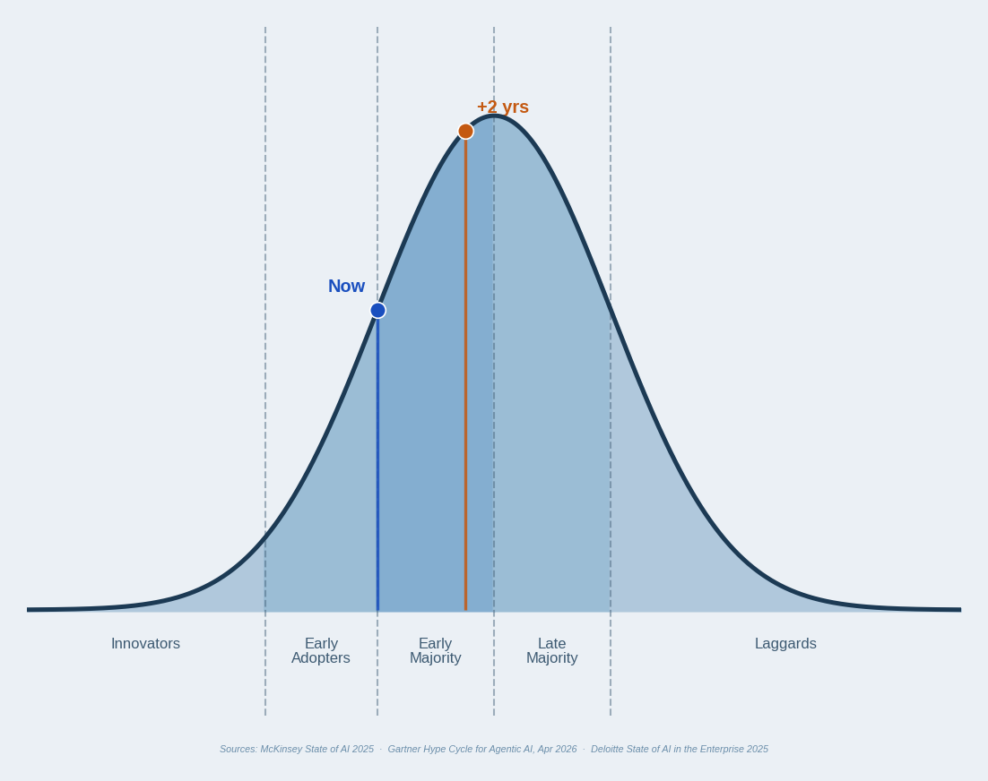 Rogers technology diffusion bell curve showing AI agent deployment currently at the early adopter stage, with a marker labelled Now on the early adopter segment and a second marker at the early majority peak labelled plus two years. Sources cited: McKinsey State of AI 2025, Gartner Hype Cycle for Agentic AI April 2026, Deloitte State of AI in the Enterprise 2025.