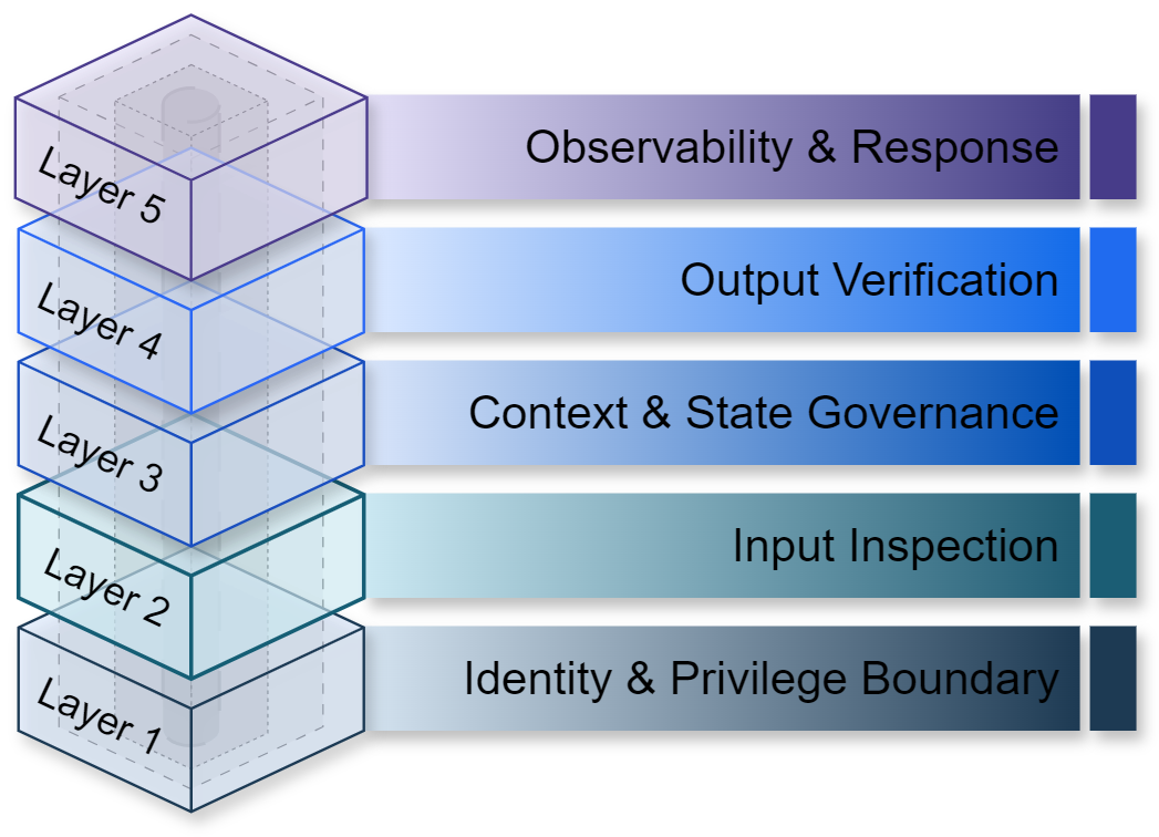Five-layer trust harness architecture diagram rendered as stacked isometric blocks with graduated blue colouring. From bottom to top: Layer 1 Identity and Privilege Boundary, Layer 2 Input Inspection, Layer 3 Context and State Governance, Layer 4 Output Verification, Layer 5 Observability and Response.