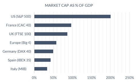 Chart comparing stock market capitalisation to GDP across the UK, US, France, Germany, Spain, and Italy — illustrating the scale of economic value dependent on cyber infrastructure