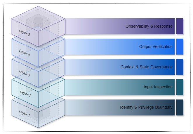 Trust Harness Engineering — a five layer architecture to transition AI agent initiatives to production at scale